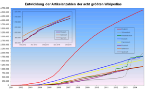Entwicklung der Artikelanzahl der acht größten Wikipedias