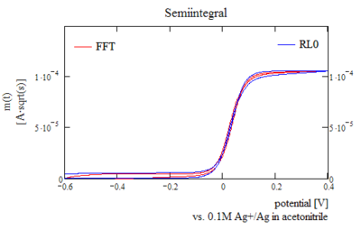 Typical semiintegral for a reversible reaction, recursive algorithms and FFT methods yield slightly different results due to non-perfect periodicity of cyclic voltammetry data. FFTvsRL0.png