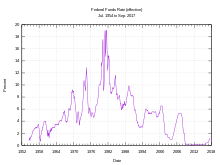 Federal Funds Rate 1954 thru 2009 effective.svg