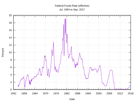 Tập_tin:Federal_funds_effective_rate_1954_to_present.svg