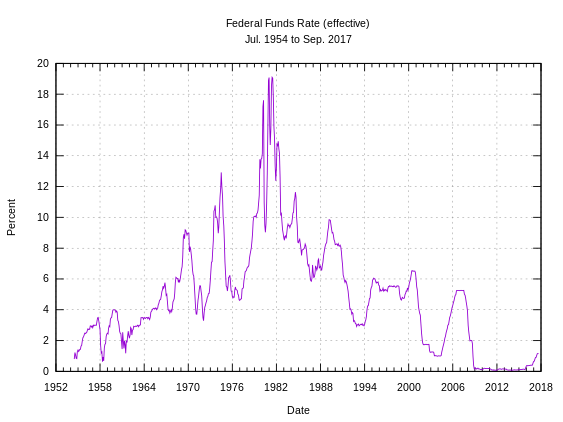 The effective federal funds rate in the US charted over more than half a century Federal funds effective rate 1954 to present.svg