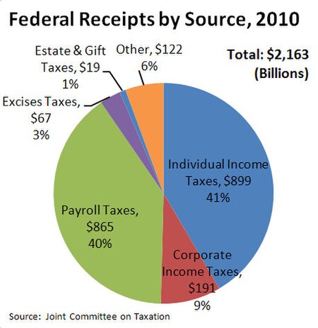 Tập_tin:Federal_Receipts_by_Source,_2010.jpg