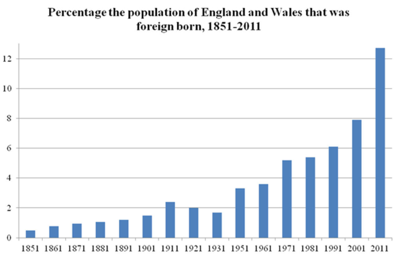 Population of england. United Kingdom population. Number of immigration to uk. Население Англии в 1945 году.