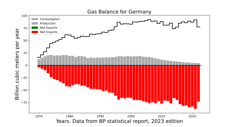 File:Gas Balance Germany.svg