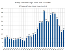 «Газпром» увеличил транзит газа через Украину до уровня декабря - Ведомости