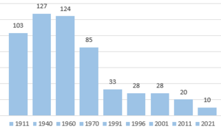 Pessoas residente na aldeia Fórnea de 1911 até 2021