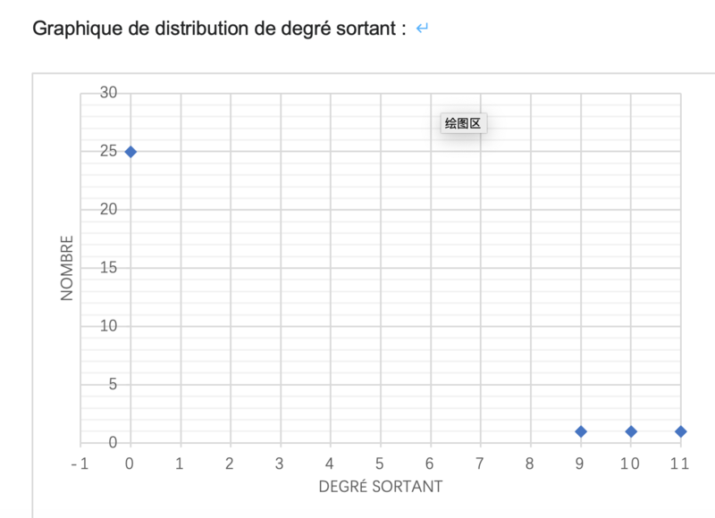 File:Graphe de distribution de degré sortant.png