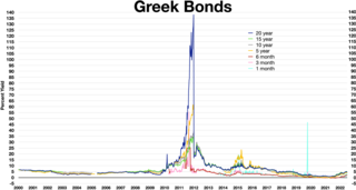 <span class="mw-page-title-main">Greek government-debt crisis</span> Sovereign debt crisis faced by Greece (2009–2018)
