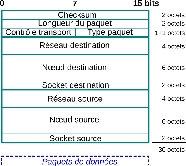 Descrierea antetului IPX.