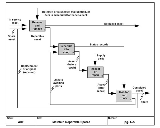 Example of an IDEF0 diagram: a function model of the process of maintaining reparable spares