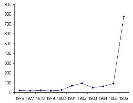 Tập_tin:Inflation_Vietnam_1976-1986_(Retail_price).png