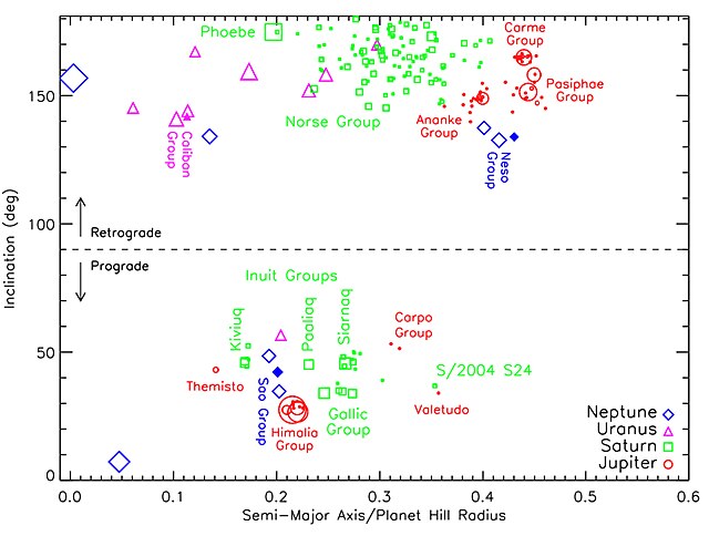 Irregular satellites of Jupiter (red), Saturn (green), Uranus (magenta) and Neptune (blue; including Triton), plotted by distance from their planet (s