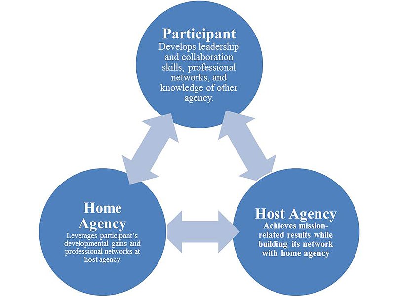 File:Job rotation flow.jpg