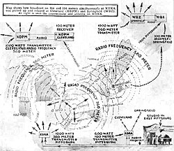 Diagram of shortwave links used by KDKA in East Pittsburgh for rebroadcasts by KDPM in Cleveland and WBZ East Springfield, Massachusetts (1923) KDKA-KDPM-WBZ Shortwave relay diagram (1923).jpg