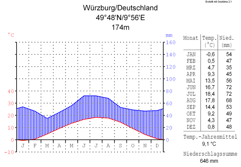 صورة:Klimadiagramm-Wuerzburg-Deutschland-metrisch-deutsch.png