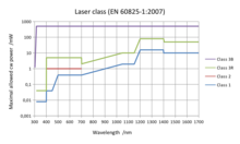 Laser Classification Chart