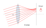 Koma hos konvex lins. Strålar som bildar vinkel mot linsens optiska axel sammanfaller inte i en och samma punkt.
