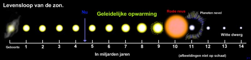 File:Levensloop vd zon.png