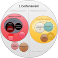 Image 2A diagram of the typology of beliefs in libertarianism (both left and right, respectively). (from Libertarianism)