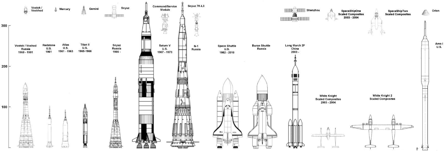 Scaled comparison of crewed spacecraft, including names, manufacturers, and dates of operation
