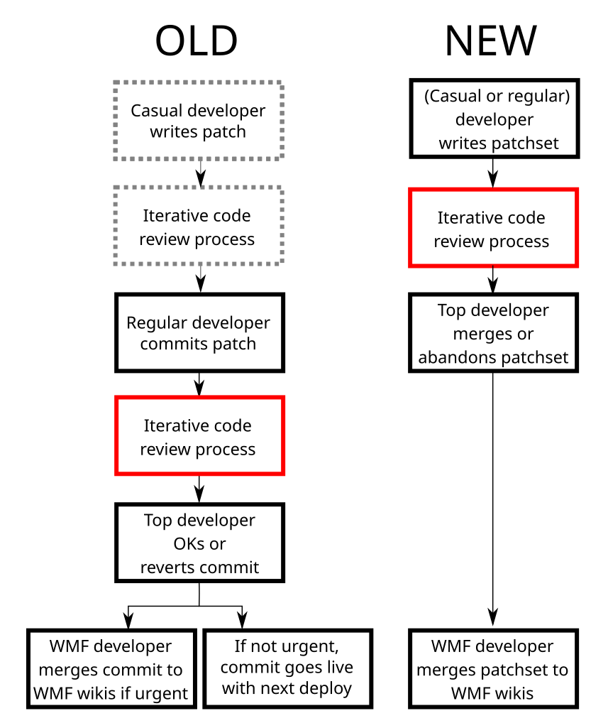 document in sample sap Wikimedia File:MediaWiki Gerrit workflow.svg Git