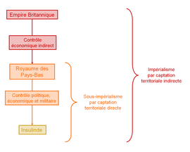 Impérialisme: Origine et évolution du terme, Impérialisme et géopolitique dans lœuvre de Thual, Les modèles de sous-impérialisme (typologie de Thual)