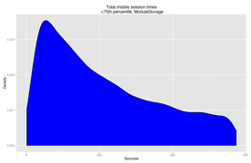 Fig. 16: Total mobile session length, 0:75th percentile, ModuleStorage