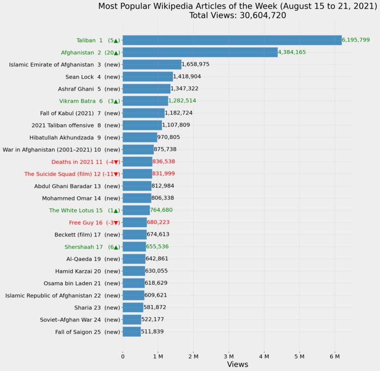 Most Popular Wikipedia Articles of the Week (August 15 to 21, 2021)