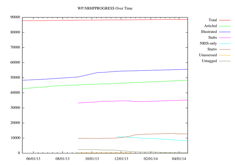 File:NRHP Progress Over Time - Total Counts.png