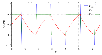 Output and capacitor waveforms for comparator-based relaxation oscillator Opamprelaxationoscillator.svg