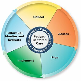 Patient Care Process Patient Care process.jpg