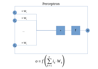 Diagramm eines Perzeptrons mit n Eingängen.