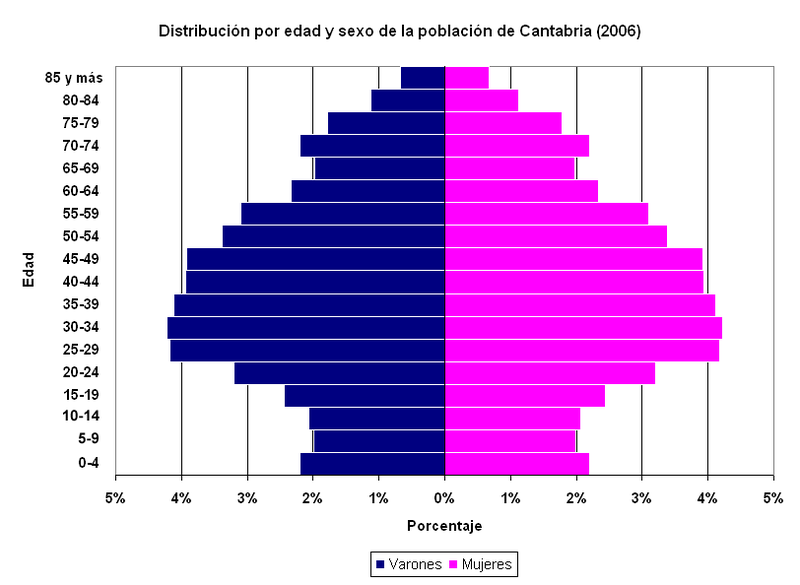 File:Piramid Population Cantabria 2006.png