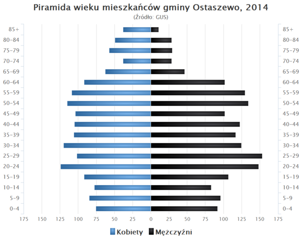 Piramida wieku Gmina Ostaszewo.png