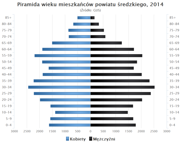 Piramida wieku powiat sredzki wielkopolskie.png