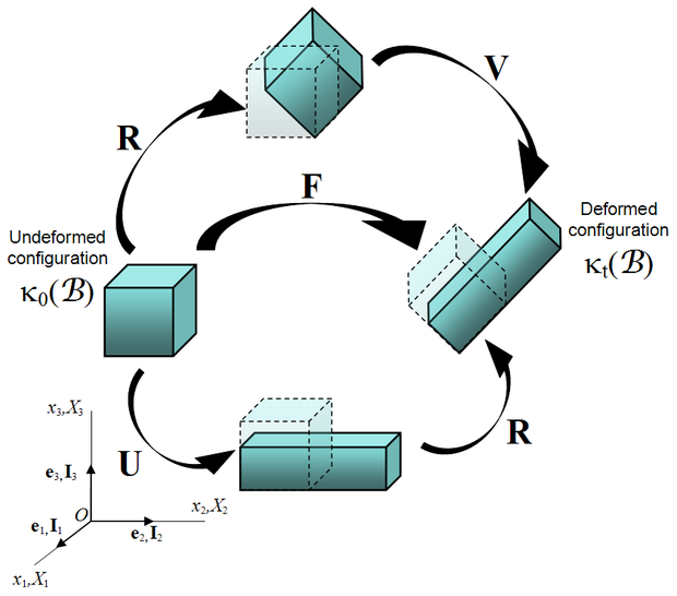 Figure 3. Representation of the polar decomposition of the deformation gradient