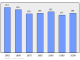 Evolucion de la populacion