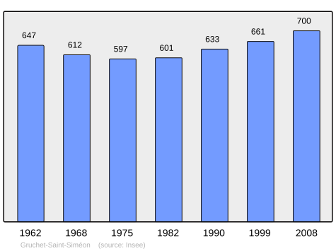 File:Population - Municipality code 76330.svg