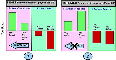 Payoffs in two varieties of prisoner's dilemma game
Prisoner's dilemma: co-operate or defect
Payoff (temptation in defecting vs. co-operation) > Payoff (mutual co-operation) > Payoff(joint defection) > Payoff(sucker co-operates but opponent defects) PrisonersPayoff.jpg