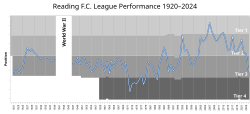 Reading Fc: Historia, Meriter, Rekord