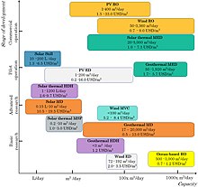 The status of renewable-powered desalination technologies. Renewable Desalination.jpg