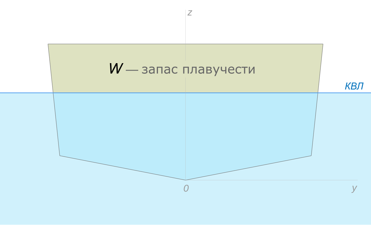 Плавучесть и запас плавучести. Запас плавучести судна формула. Запас плавучести корабля. Относительный запас плавучести судна это.