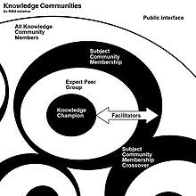 A diagram showing the structure of an RIBA Knowledge Community. Riba knowledge community structure.jpg