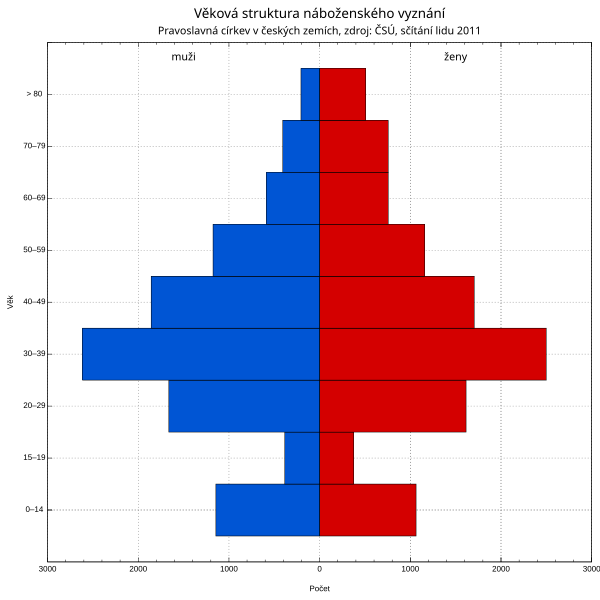 File:Sčítání obyvatelstva 2011, Pravoslavná církev v českých zemích, věková struktura.svg