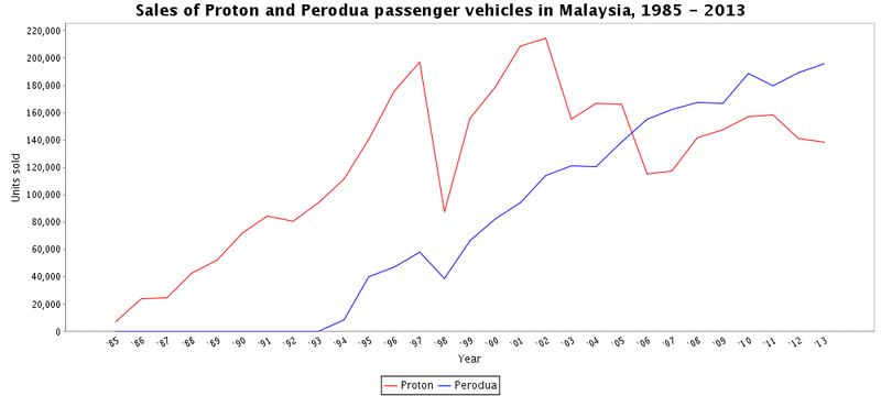 Fail:Sales of Proton and Perodua passenger vehicles in 