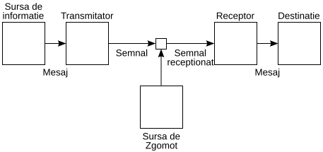 File:Shannon communication system ro.svg