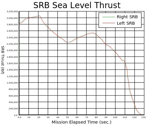 SRB thrust profile