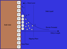 A bulk solid, containing positive charge, borders a bulk liquid, containing negative charge. A graph of electric potential is drawn relative to this border - the greater the distance from the border (the Debye length), the lower the electric potential.