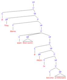 Tree Diagram for (5a) Syntactic tree diagram,'They want their son to become a millionaire'.png