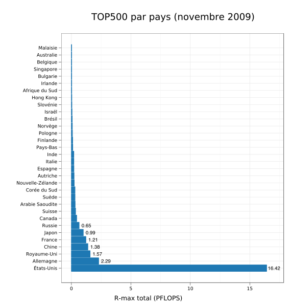 File:TOP500-200911-BarByCountry-fr.svg